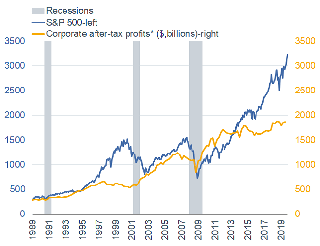 Coronavirus Fears - S&P 500 Vs. Corporate Profits