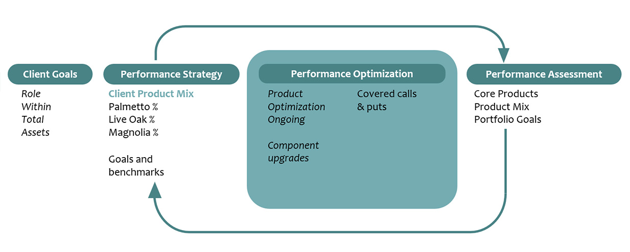 Tidal Creek Capital Advisors Process